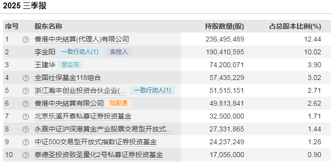 800亿赤峰黄金或易主，43岁创始人遗孀拟卖掉近百亿股权4