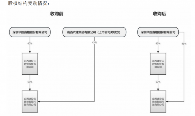 山西建投旗下公司易主深圳A股，千亿省属企业建筑业资产上市迎新突破