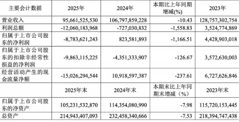 上市以来首次全年亏损,广汽去年卖了172万辆车亏近88亿元,“启境”能成救命稻草吗