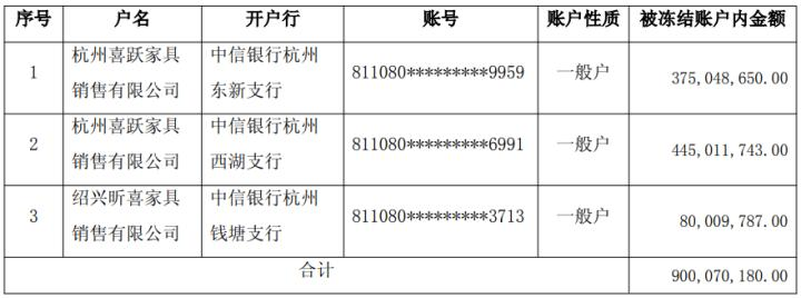 1亿元被挪用，公司紧急冻结在杭州三家银行9亿资金！这家浙企公告，已报警申请立案侦查