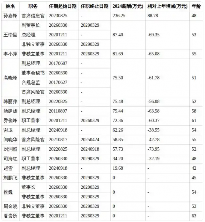 山西证券高层2024年薪酬情况