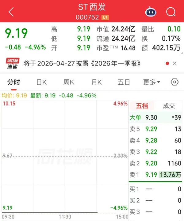 ST西发董事长失联！股价一字跌停
