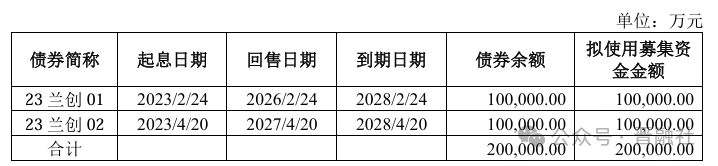 兰花科创30亿公司债获批,同日增资子公司8000万