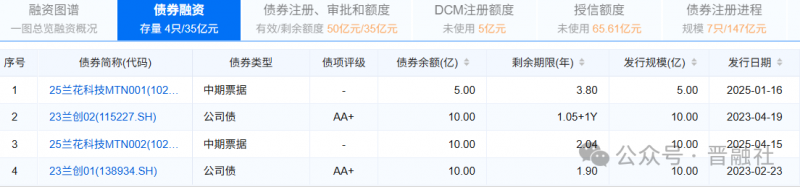 兰花科创30亿公司债获批,同日增资子公司8000万