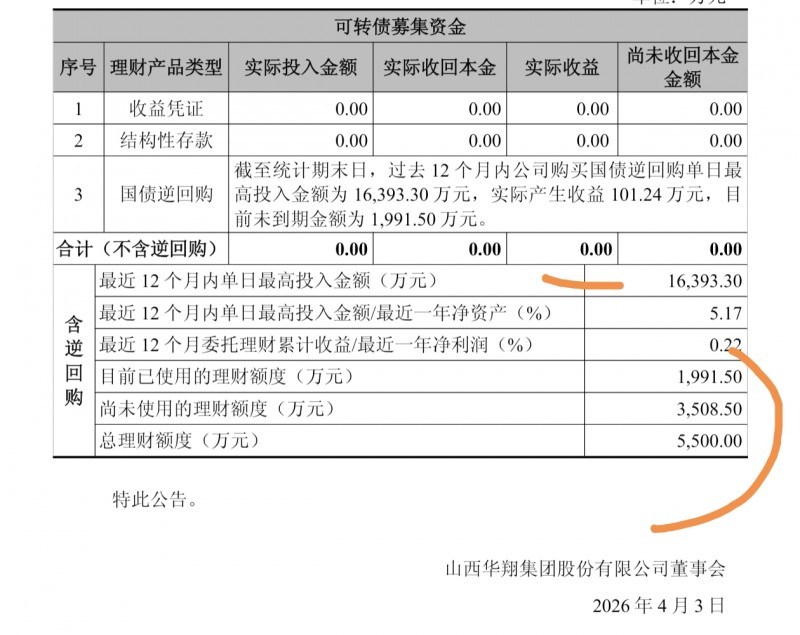 山西华翔集团公告 12个月内单日最高投入1.6亿多现金管理