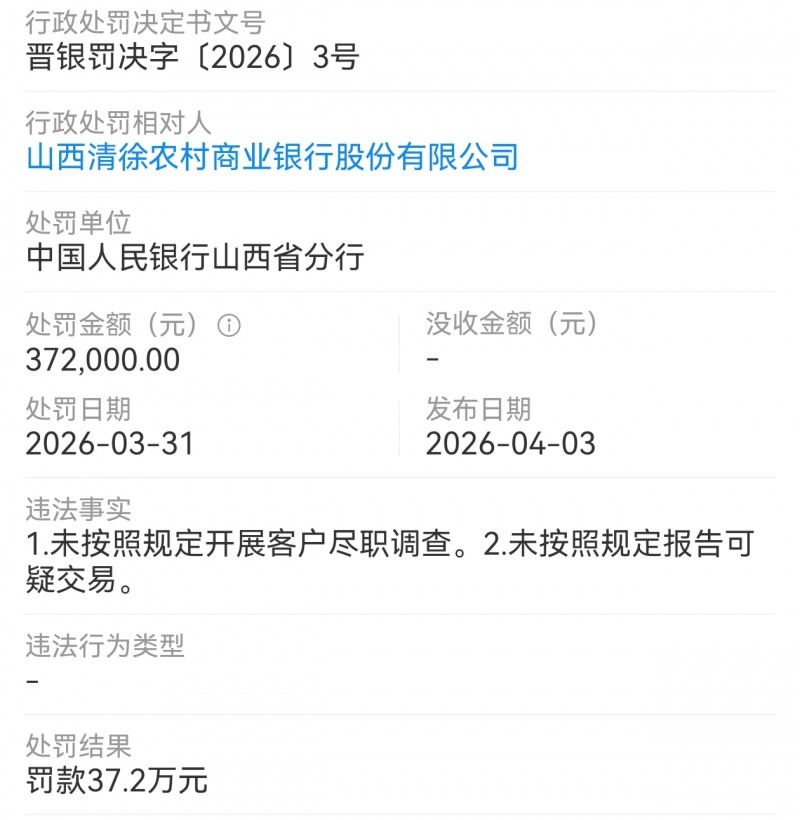 山西太原市清徐农商行2个原因被处罚了37.2万