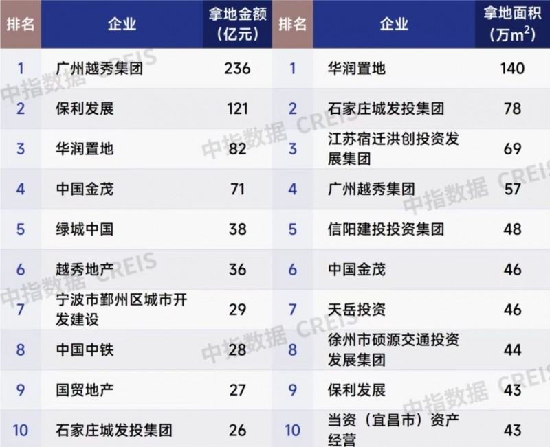 1&mdash;3月房企权益拿地金额和面积前十 图源：中指研究院