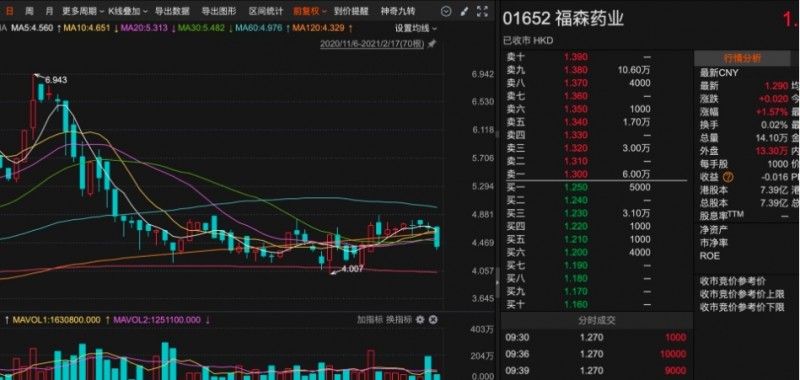 香港两男子被控非法卖空获利超千万港元 涉及福森药业、中国宏光、高鹏矿业等28家港股公司