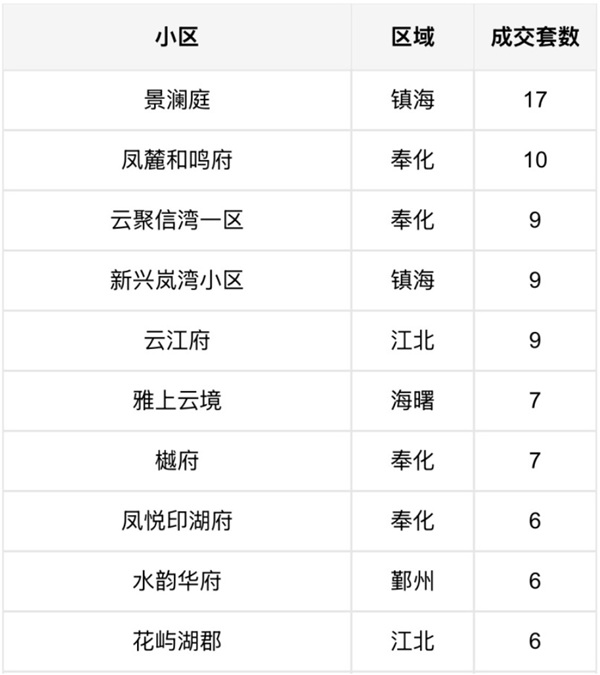 4月首周宁波二手房网签同比涨50%!核心城市楼市回暖信号明确!附4月宁波二手房网签TOP10