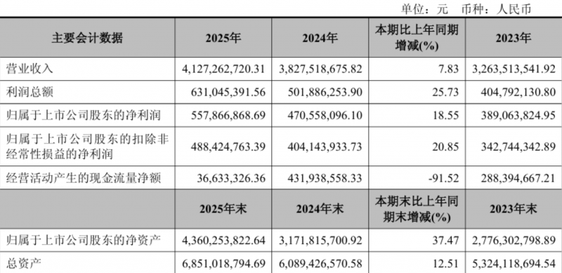 华翔股份2025年营收41.27亿,连续三年双增
