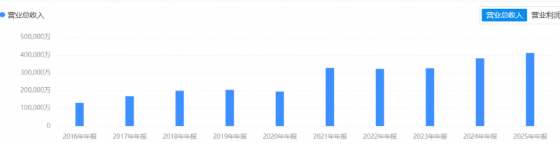 华翔股份2025年营收41.27亿,连续三年双增