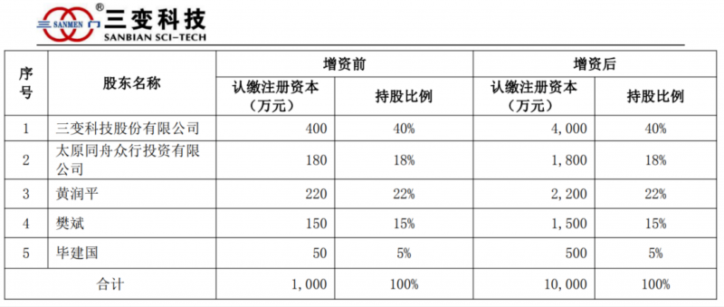 三变科技增资坤元启泰至1亿元，加码山西长治储能