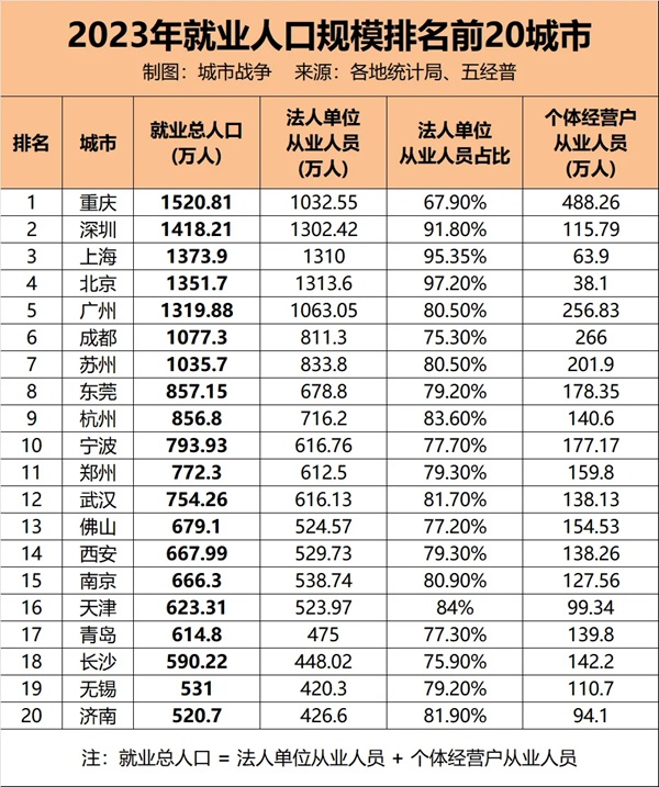 中国牛马第一城诞生！就业人口1521万
