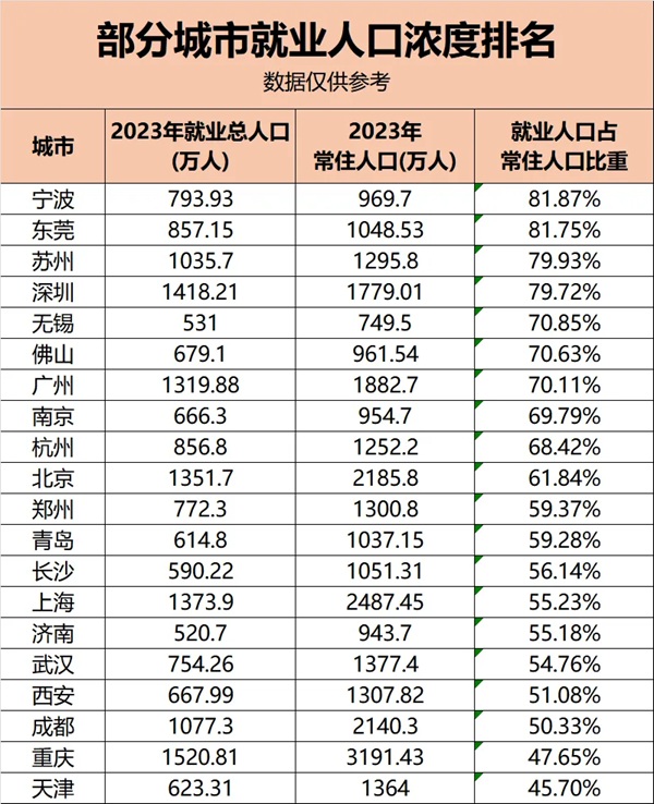 中国牛马第一城诞生！就业人口1521万