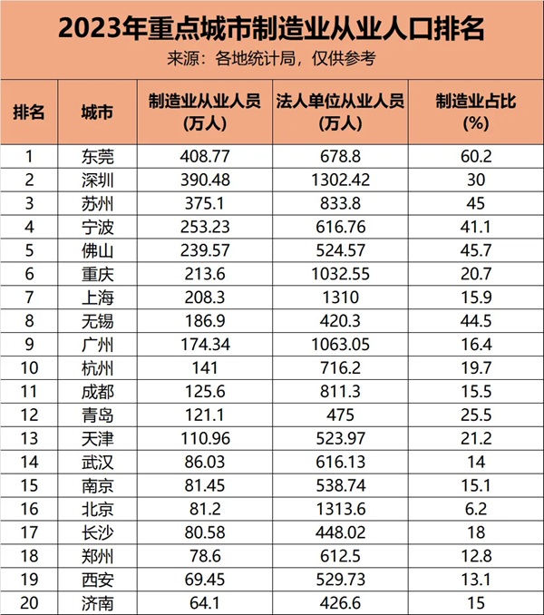 中国牛马第一城诞生！就业人口1521万