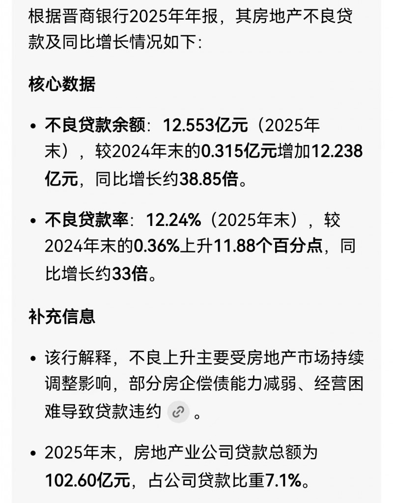 根据晋商银行2025年年报 2025年房地产不良贷款余额12.553亿元