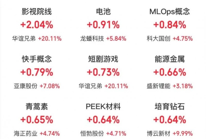 四大指数高开,宁德时代A股总市值反超中国石油跃居第三!影视院线、电池板块上涨,油气股下跌