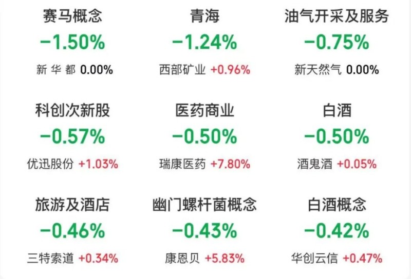 四大指数高开,宁德时代A股总市值反超中国石油跃居第三!影视院线、电池板块上涨,油气股下跌