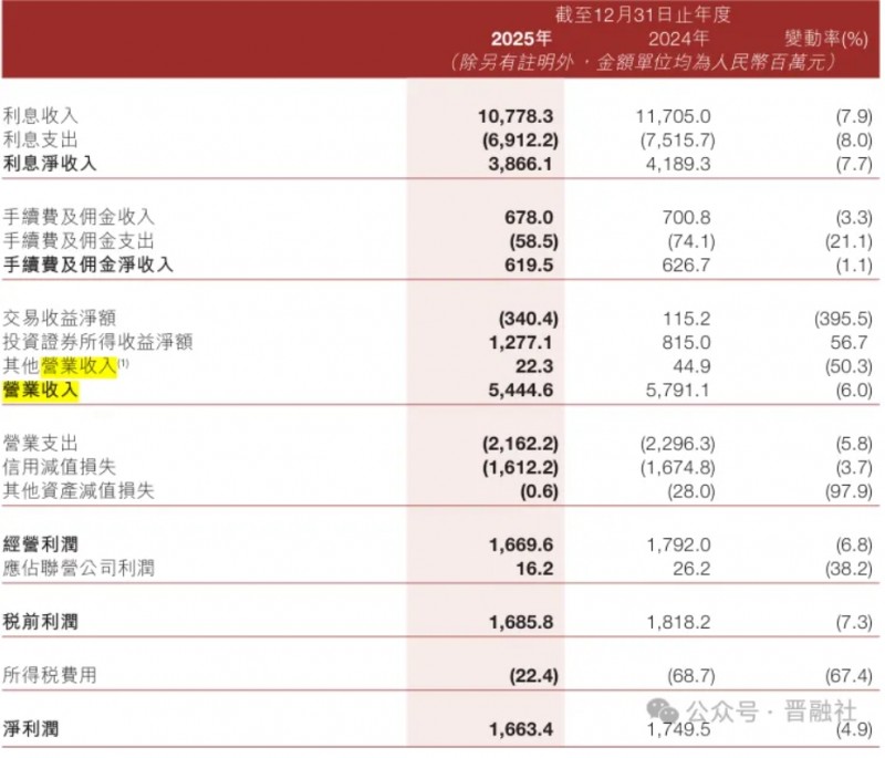 时隔五年！&ldquo;华能系&rdquo;老将回归，出任晋商银行副董事长