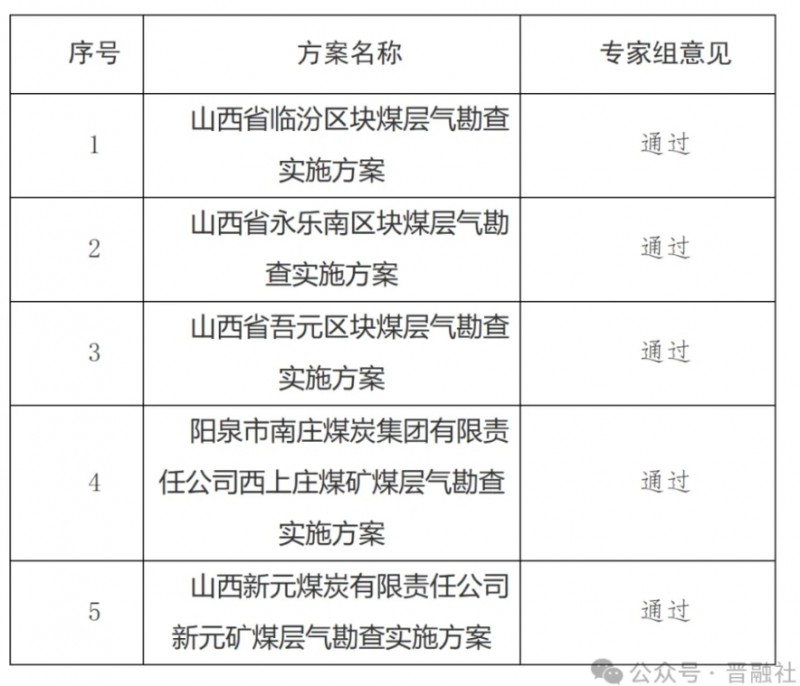 山西千亿煤层气产业迎来重大突破，潞安、中海油、蓝焰等下属矿井勘察方案通过