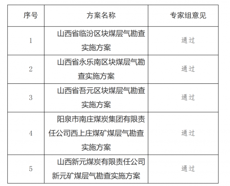 山西五宗煤层气勘查方案获批，蓝焰控股两区块投入超六千万元