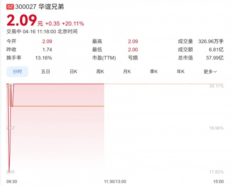 因1140万元债务被申请重整，华谊兄弟又有&ldquo;新剧情&rdquo;？