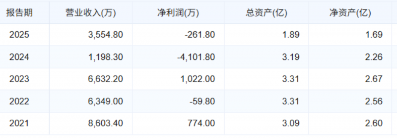 减亏近95%！山西葡萄酒第一股交出易主后首份成绩单