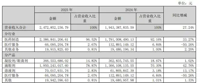 兴齐眼药2025年业绩创新高，&ldquo;近视神药&rdquo;贡献近八成营收