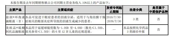兴齐眼药2025年业绩创新高，&ldquo;近视神药&rdquo;贡献近八成营收1