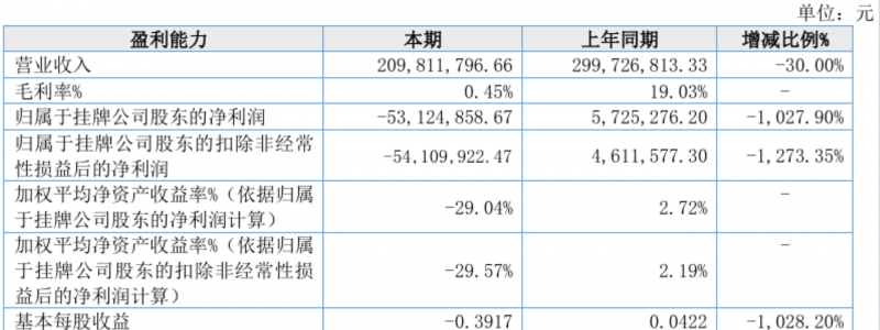 交控生态2025年净亏5312万元1