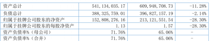 交控生态2025年净亏5312万元2
