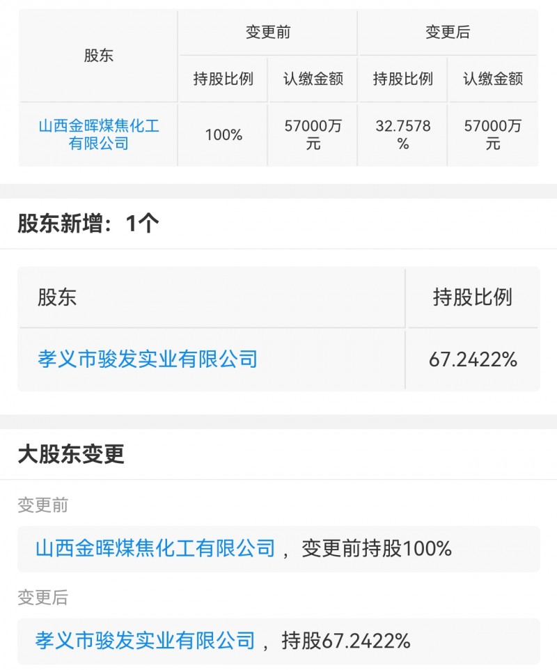 孝义市俊发实业实控了孝义市金晖煤焦有限公司