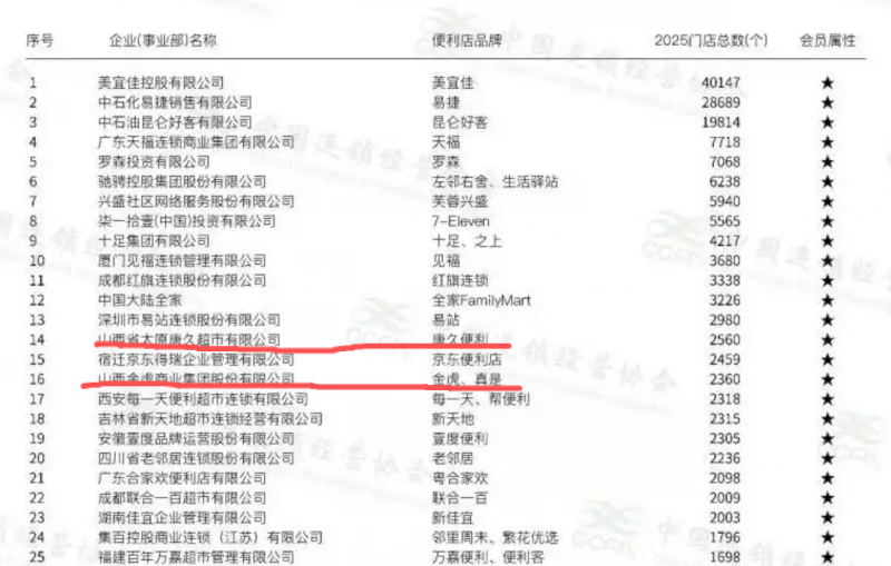 山西唐久便利与金虎便利再入中国便利店百强名单 2026中国便利店百强