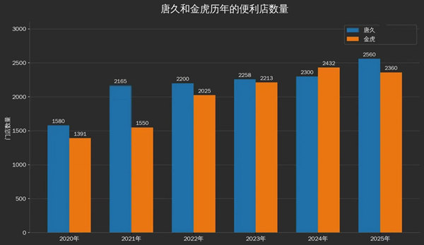 入围全国百强！唐久超越金虎，重回山西第一1