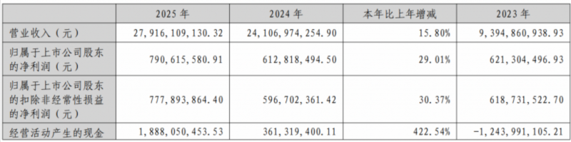 营收破279亿！华北最大铜企业绩创历史新高1