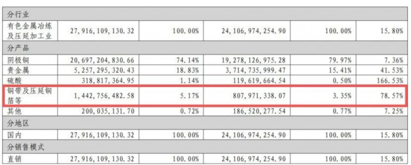 营收破279亿！华北最大铜企业绩创历史新高3