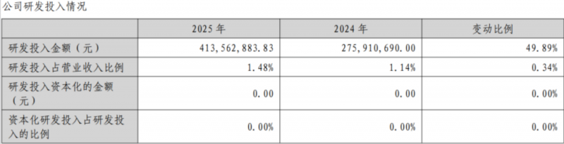 营收破279亿！华北最大铜企业绩创历史新高4