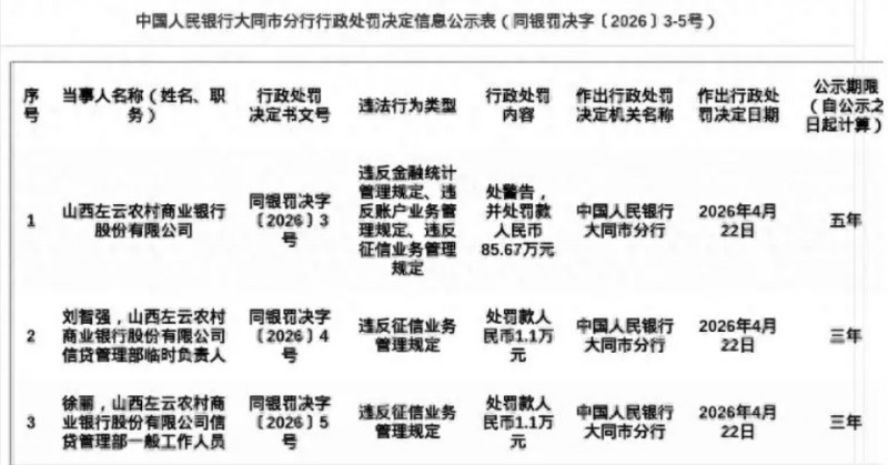 近年罚款185.67 万元！山西左云农商行被罚85.67万，涉违反金融统计管理规定等