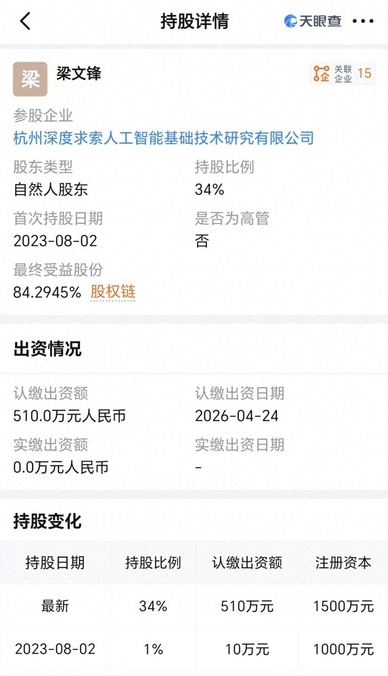 DeepSeek增资！梁文锋持股比例由1%飙至34%